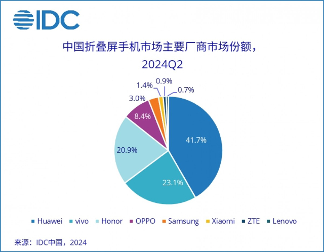 Huawei Dominates Foldable Phone Market in China: Report